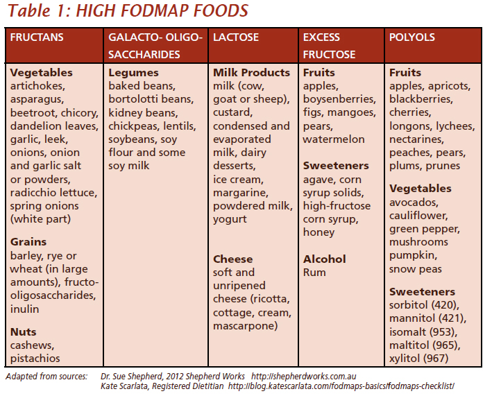 high FODMAP foods chart