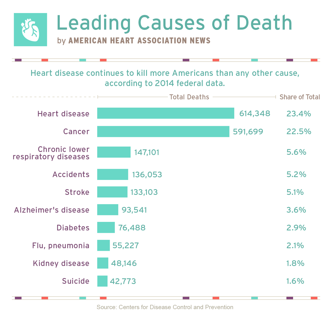 AHA leading causes of death 2014