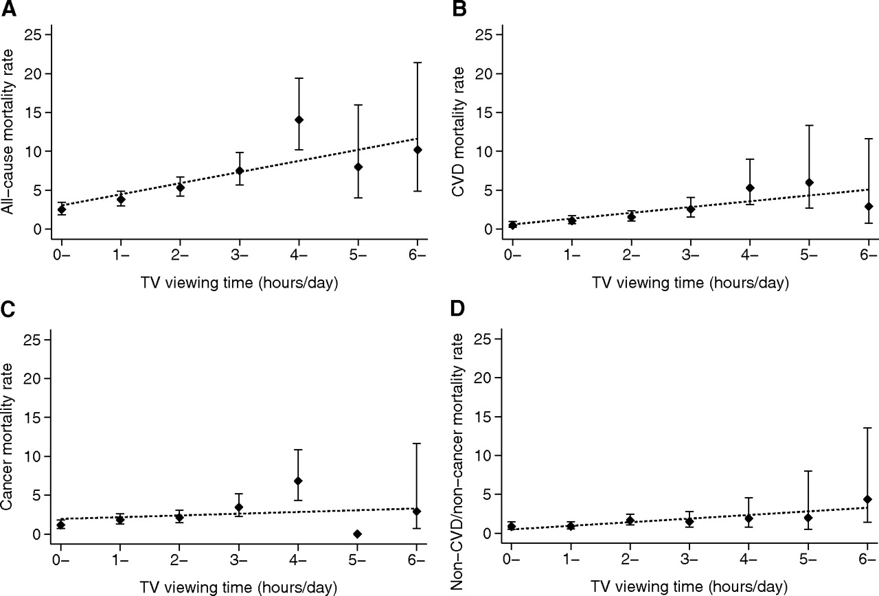 Correlation TV time and mortality